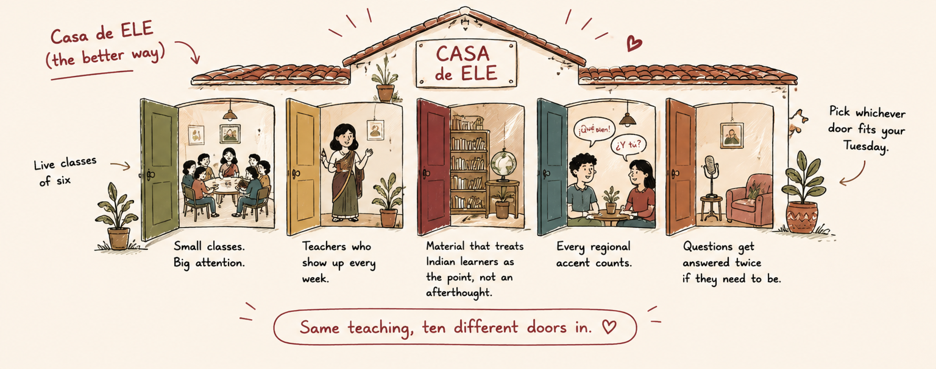 Casa de ELE, the better way: five open doors — live classes of six, teachers who show up every week, material for Indian learners, every regional accent, questions answered twice. Same teaching, ten different doors in.