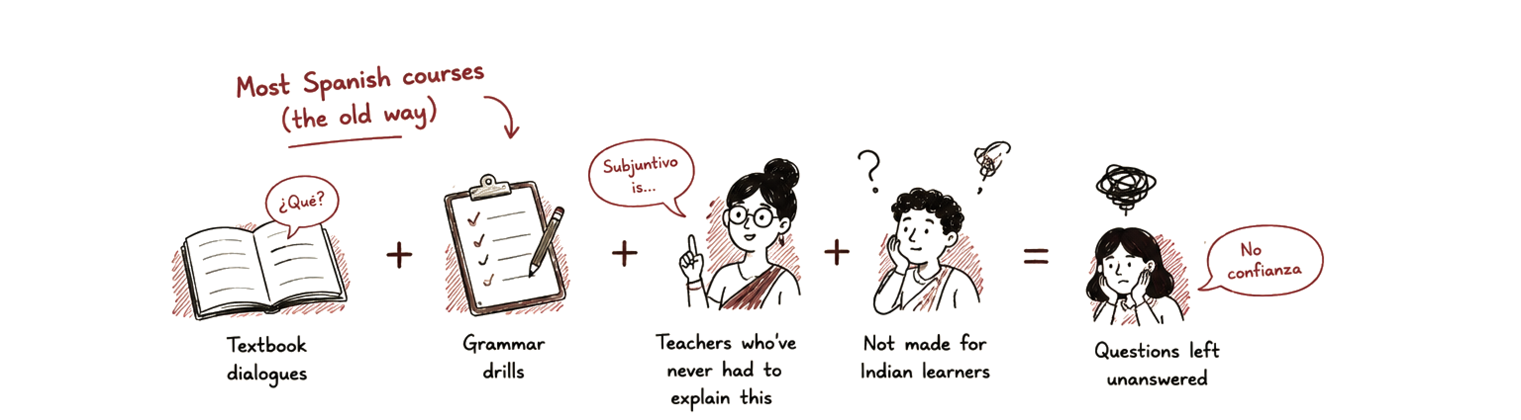 Most Spanish courses, the old way: textbook dialogues plus grammar drills plus teachers who've never had to explain the subjunctive plus material not made for Indian learners equals questions left unanswered.