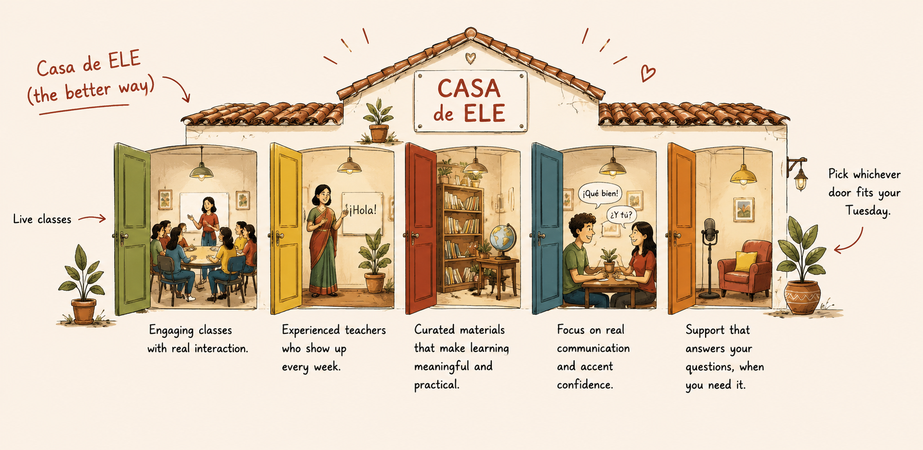 Casa de ELE, the better way: five open doors — engaging classes with real interaction, experienced teachers who show up every week, curated materials that make learning meaningful and practical, focus on real communication and accent confidence, and support that answers your questions when you need it.